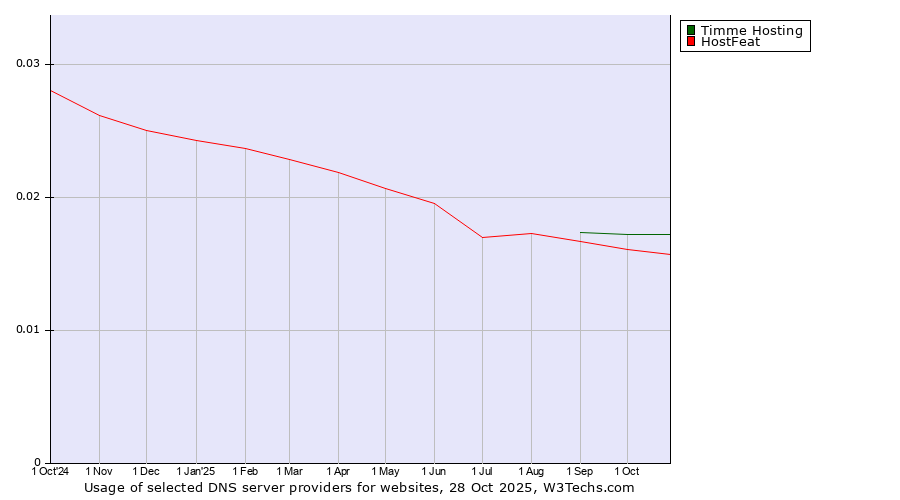 Historical trends in the usage of Timme Hosting vs. HostFeat