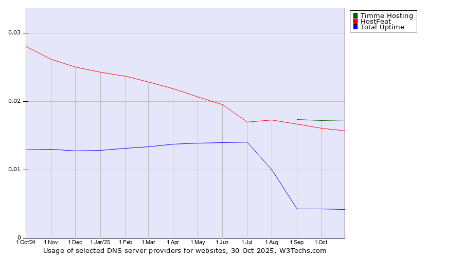 Historical trends in the usage of Timme Hosting vs. HostFeat vs. Total Uptime