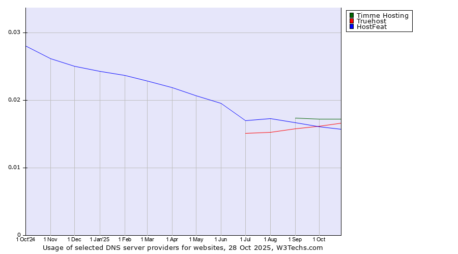 Historical trends in the usage of Timme Hosting vs. HostFeat vs. Truehost