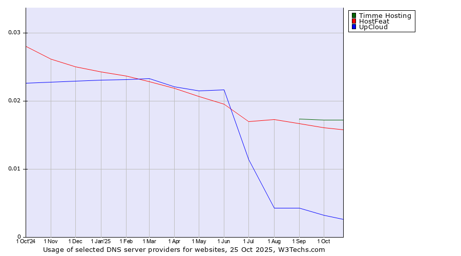 Historical trends in the usage of Timme Hosting vs. HostFeat vs. UpCloud
