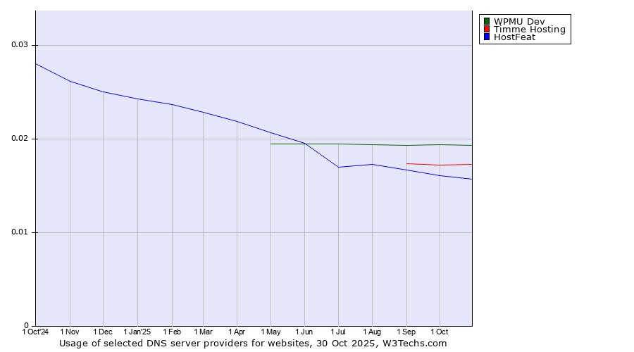 Historical trends in the usage of WPMU Dev vs. Timme Hosting vs. HostFeat