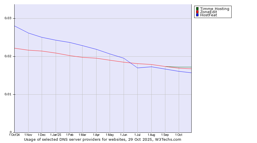 Historical trends in the usage of Timme Hosting vs. ZoneEdit vs. HostFeat