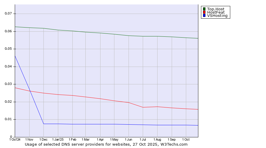 Historical trends in the usage of Top.Host vs. HostFeat vs. VSHosting