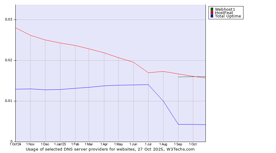 Historical trends in the usage of Webhost1 vs. HostFeat vs. Total Uptime