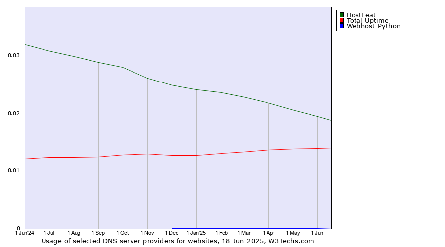 Historical trends in the usage of HostFeat vs. Total Uptime vs. Webhost Python
