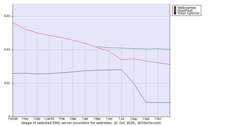 Historical trends in the usage of Webnames vs. HostFeat vs. Total Uptime