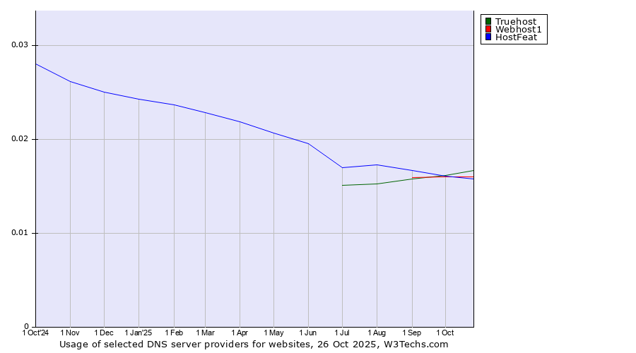 Historical trends in the usage of HostFeat vs. Truehost vs. Webhost1