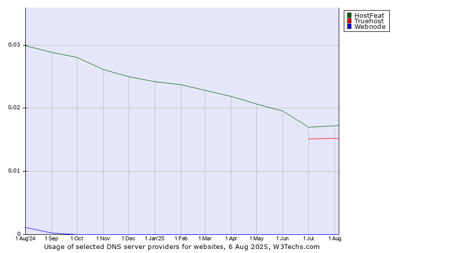 Historical trends in the usage of HostFeat vs. Truehost vs. Webnode