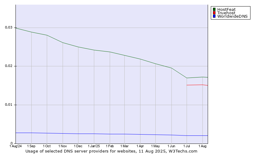 Historical trends in the usage of HostFeat vs. Truehost vs. WorldwideDNS