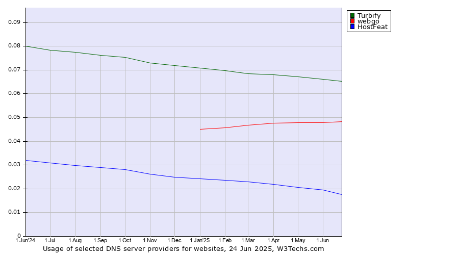 Historical trends in the usage of Turbify vs. webgo vs. HostFeat