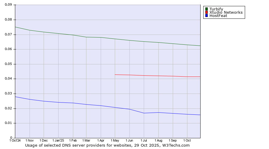 Historical trends in the usage of Turbify vs. Xtudio Networks vs. HostFeat