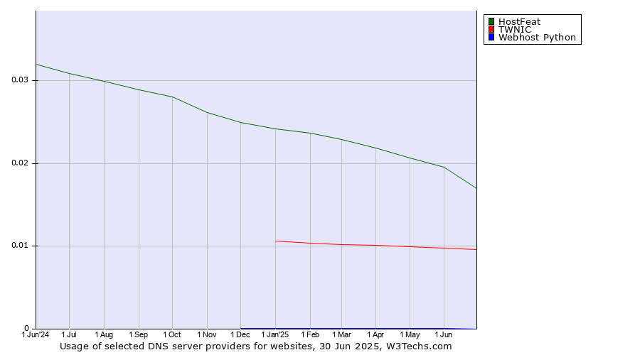 Historical trends in the usage of HostFeat vs. TWNIC vs. Webhost Python