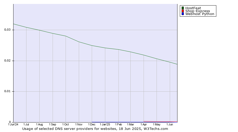 Historical trends in the usage of HostFeat vs. Shop-Express vs. Webhost Python