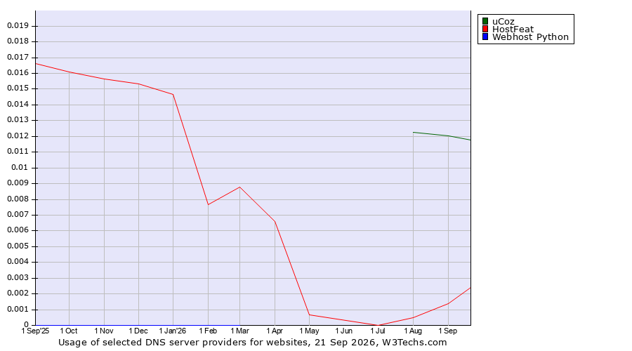 Historical trends in the usage of uCoz vs. HostFeat vs. Webhost Python