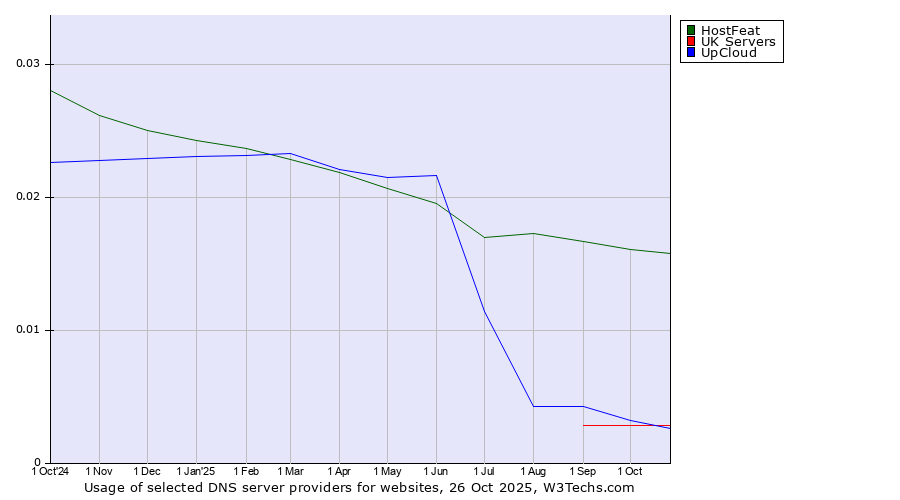 Historical trends in the usage of HostFeat vs. UpCloud vs. UK Servers