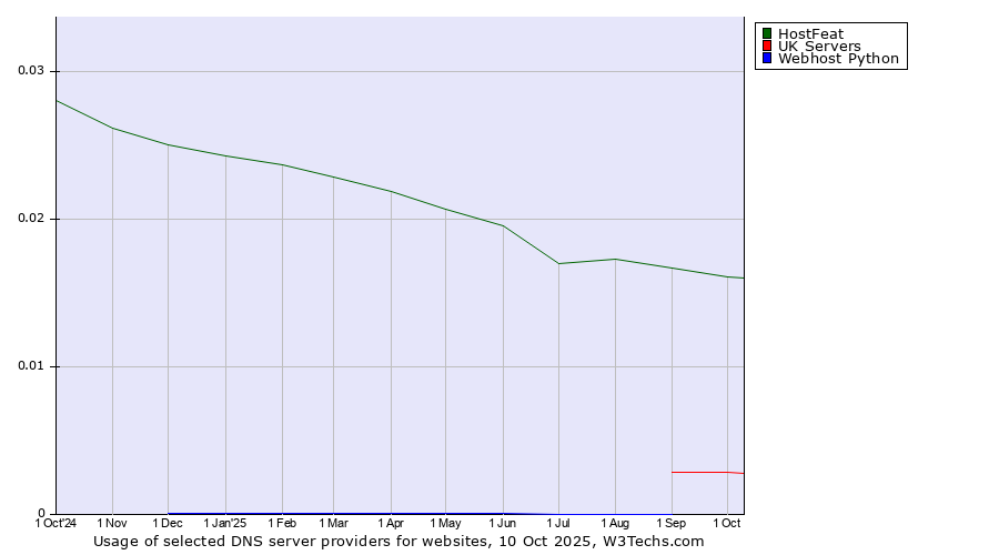 Historical trends in the usage of HostFeat vs. UK Servers vs. Webhost Python