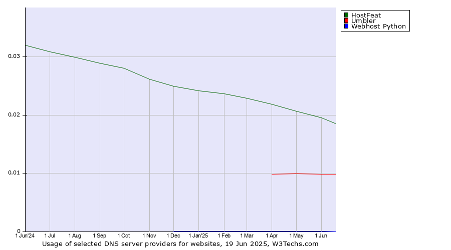 Historical trends in the usage of HostFeat vs. Umbler vs. Webhost Python