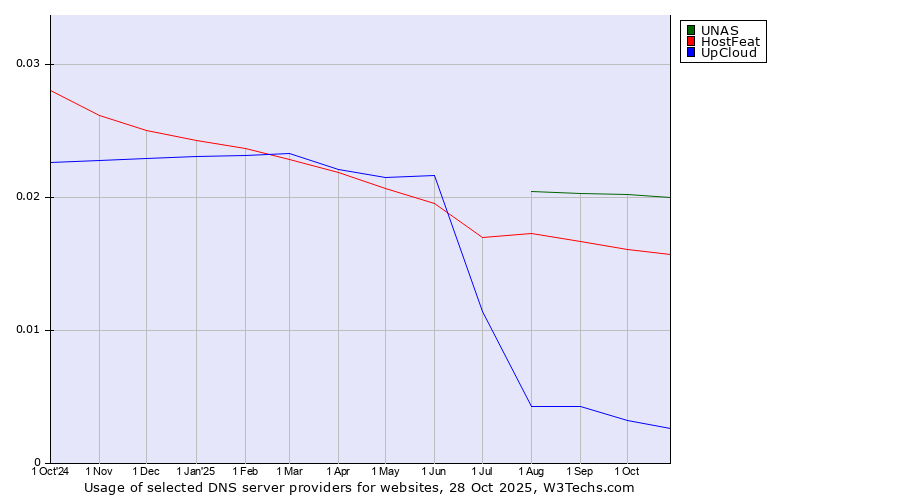 Historical trends in the usage of UNAS vs. HostFeat vs. UpCloud