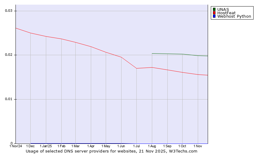 Historical trends in the usage of UNAS vs. HostFeat vs. Webhost Python