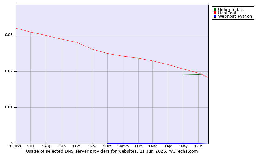 Historical trends in the usage of Unlimited.rs vs. HostFeat vs. Webhost Python