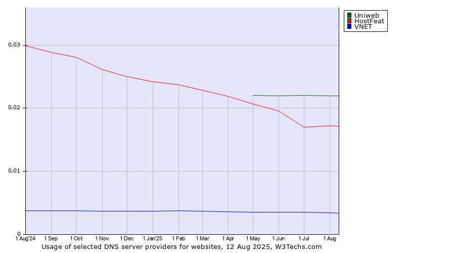 Historical trends in the usage of Uniweb vs. HostFeat vs. VNET