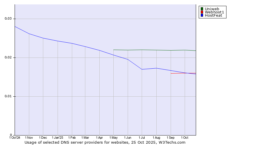 Historical trends in the usage of Uniweb vs. HostFeat vs. Webhost1
