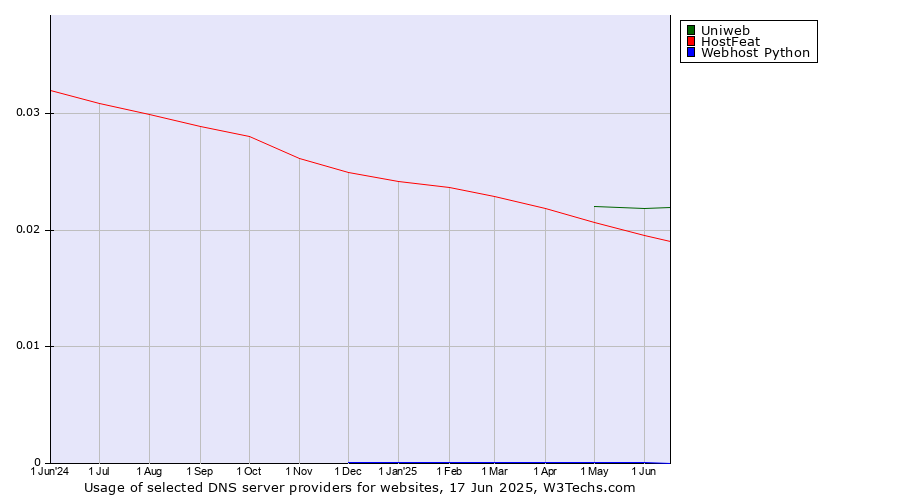 Historical trends in the usage of Uniweb vs. HostFeat vs. Webhost Python
