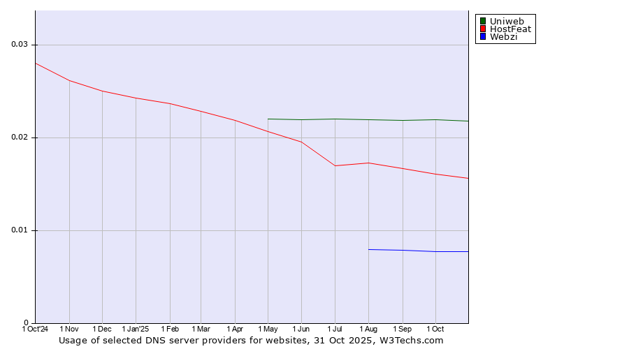 Historical trends in the usage of Uniweb vs. HostFeat vs. Webzi