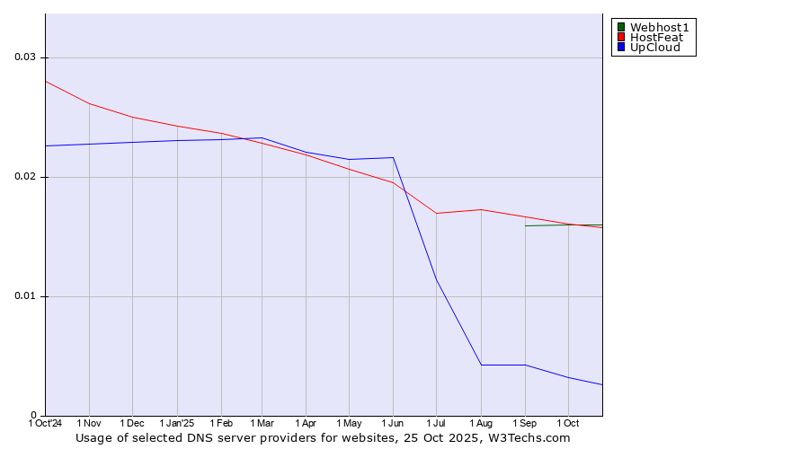 Historical trends in the usage of HostFeat vs. Webhost1 vs. UpCloud