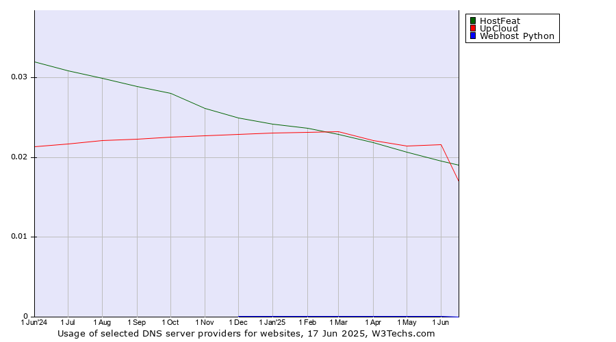 Historical trends in the usage of HostFeat vs. UpCloud vs. Webhost Python