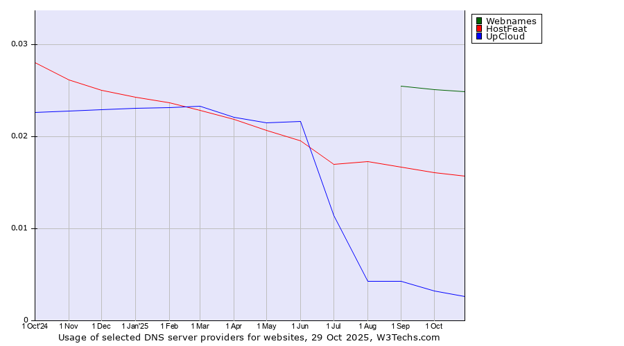 Historical trends in the usage of Webnames vs. HostFeat vs. UpCloud