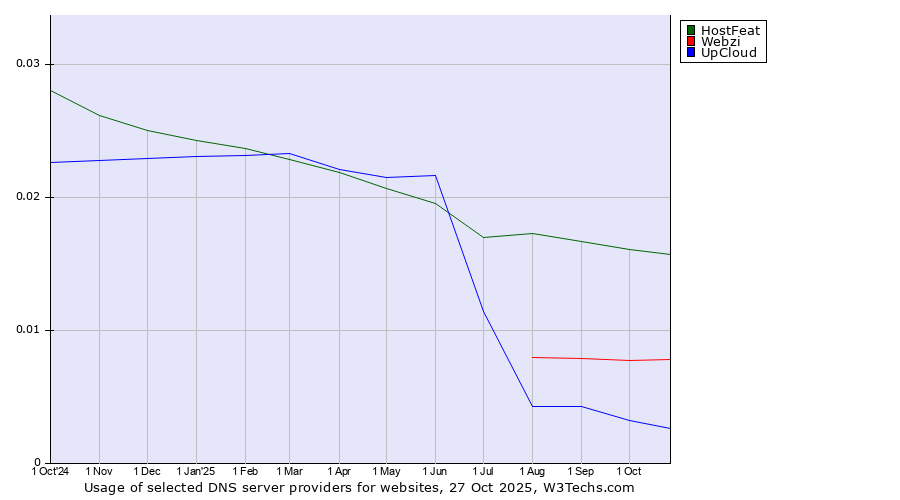 Historical trends in the usage of HostFeat vs. Webzi vs. UpCloud