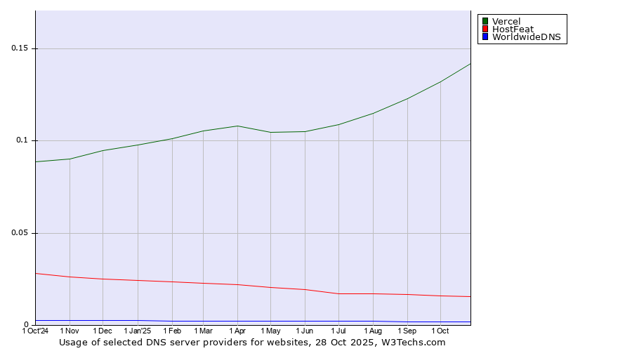 Historical trends in the usage of Vercel vs. HostFeat vs. WorldwideDNS