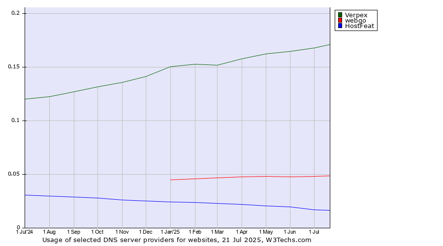 Historical trends in the usage of Verpex vs. webgo vs. HostFeat