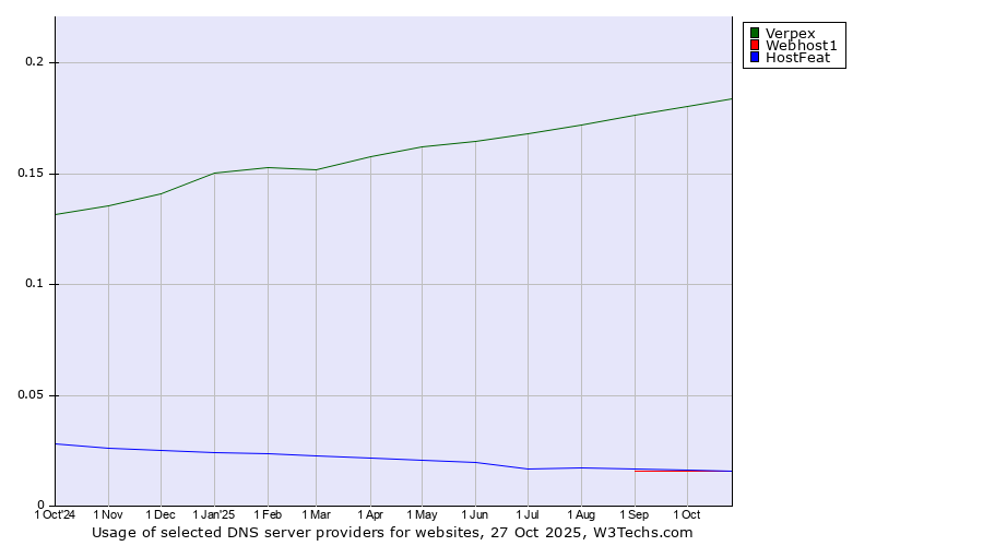 Historical trends in the usage of Verpex vs. Webhost1 vs. HostFeat