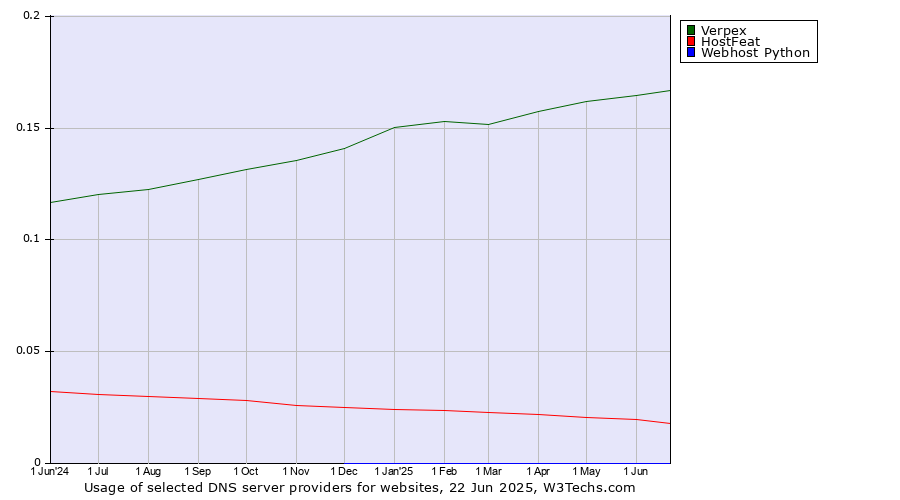 Historical trends in the usage of Verpex vs. HostFeat vs. Webhost Python