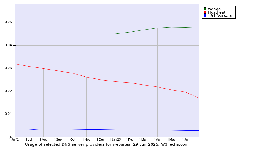 Historical trends in the usage of webgo vs. HostFeat vs. 1&1 Versatel