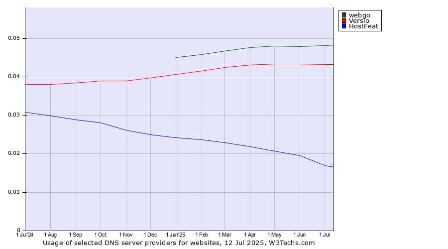 Historical trends in the usage of webgo vs. Versio vs. HostFeat