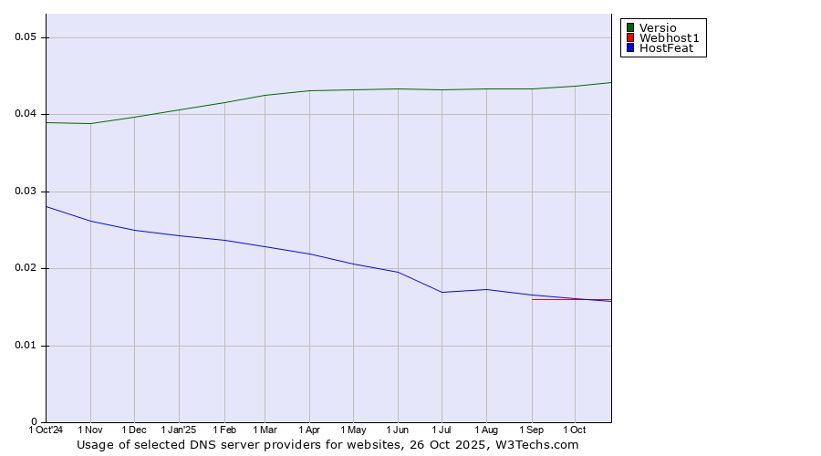 Historical trends in the usage of Versio vs. Webhost1 vs. HostFeat