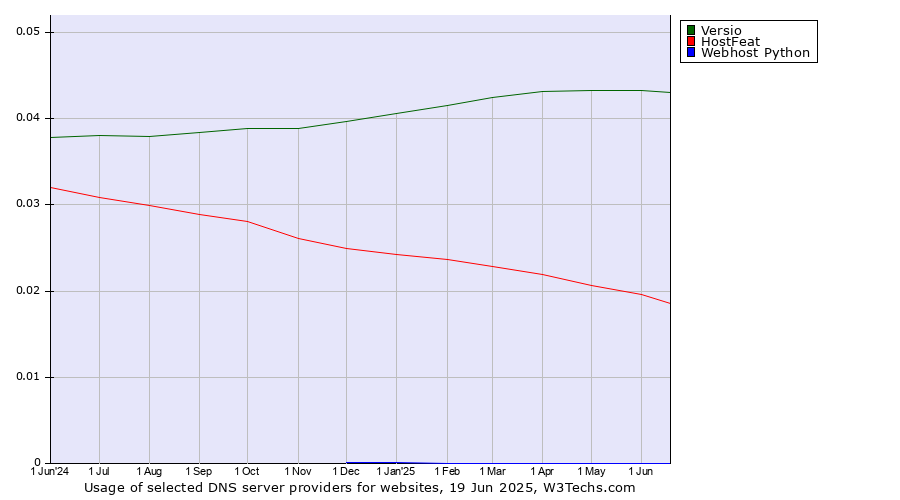 Historical trends in the usage of Versio vs. HostFeat vs. Webhost Python