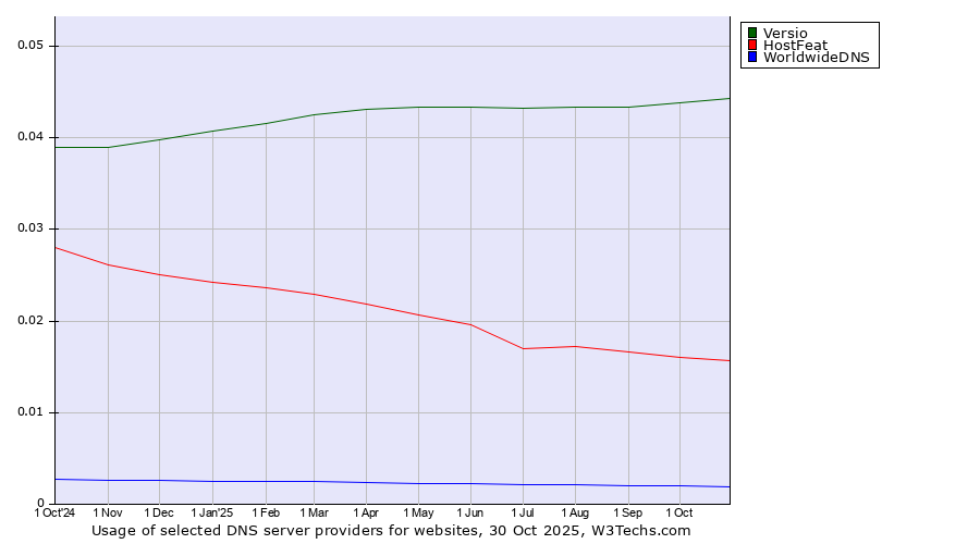 Historical trends in the usage of Versio vs. HostFeat vs. WorldwideDNS