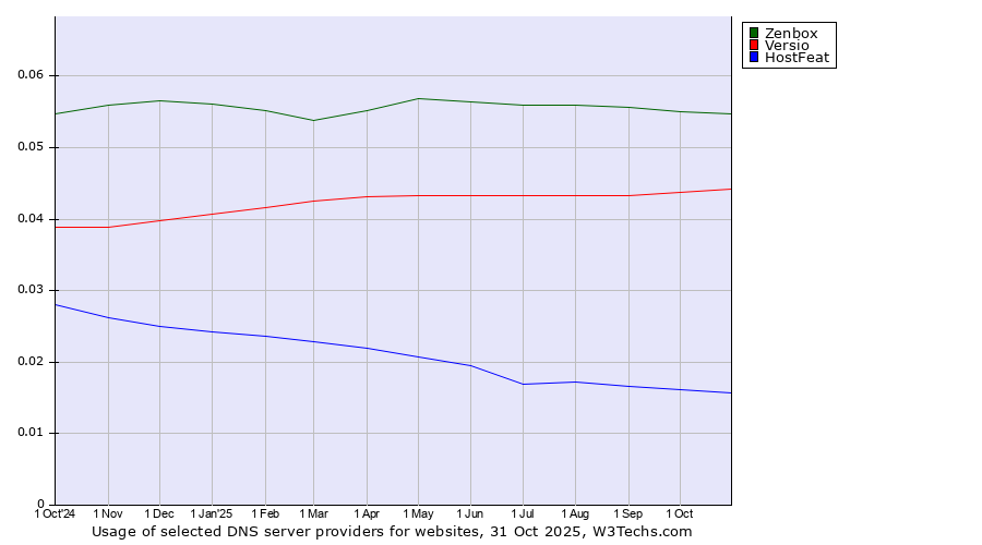 Historical trends in the usage of Zenbox vs. Versio vs. HostFeat