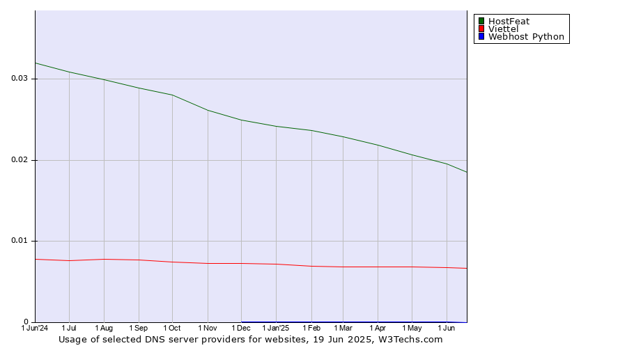 Historical trends in the usage of HostFeat vs. Viettel vs. Webhost Python