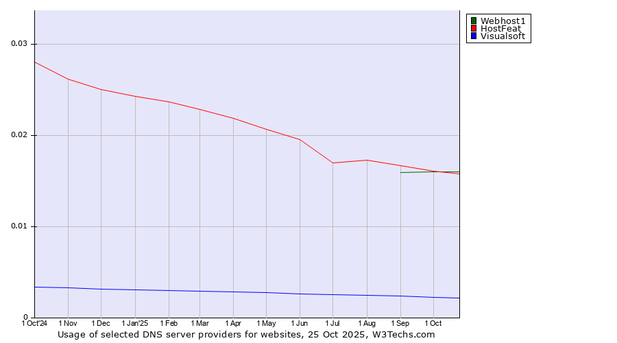 Historical trends in the usage of HostFeat vs. Webhost1 vs. Visualsoft