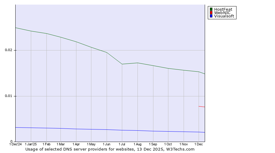 Historical trends in the usage of HostFeat vs. WebNIC vs. Visualsoft