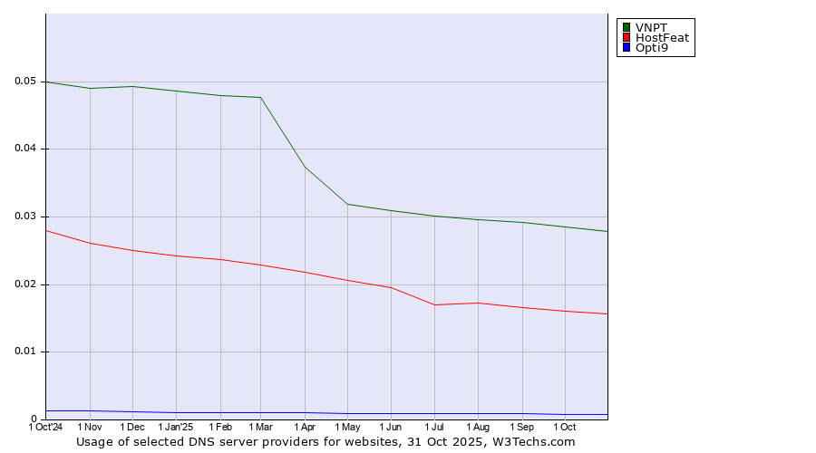 Historical trends in the usage of VNPT vs. HostFeat vs. Opti9