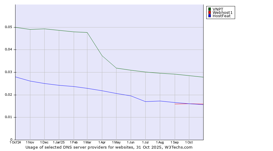 Historical trends in the usage of VNPT vs. Webhost1 vs. HostFeat