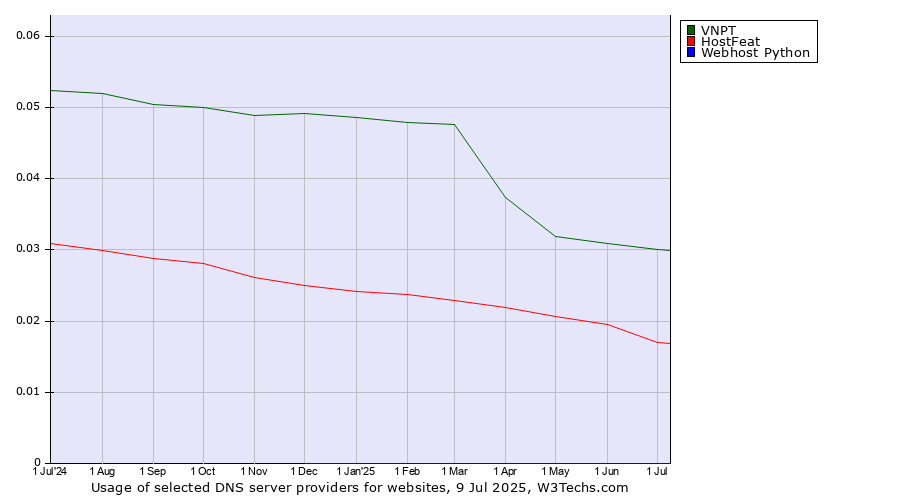 Historical trends in the usage of VNPT vs. HostFeat vs. Webhost Python