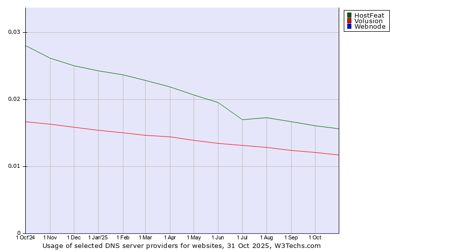 Historical trends in the usage of HostFeat vs. Volusion vs. Webnode