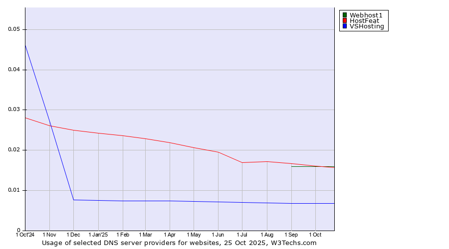 Historical trends in the usage of HostFeat vs. Webhost1 vs. VSHosting
